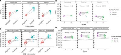 Persistence of Anti-SARS-CoV-2 Antibodies in Long Term Care Residents Over Seven Months After Two COVID-19 Outbreaks